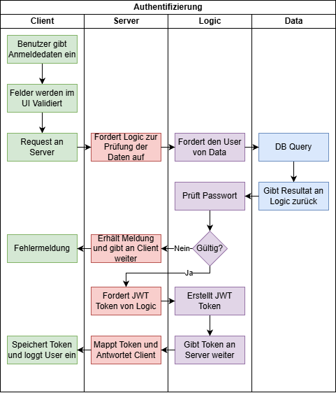 authentication